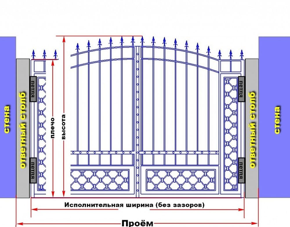 Какого размера делать ворота, калитку в частном доме